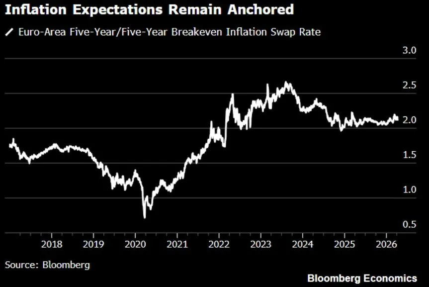 📊 Inflazione Eurozona: aspettative in calo 📉