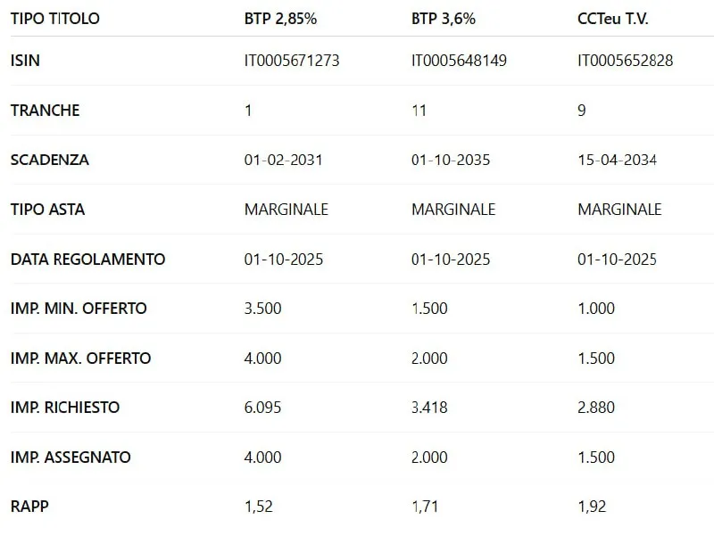 🇮🇹 Tesoro: asta piena, ma con rendimenti in rialzo