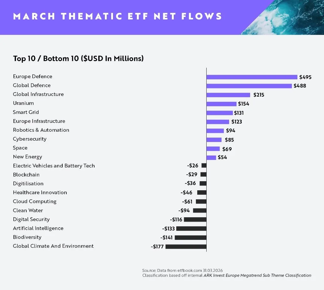 🛡️ ETF tematici: la difesa domina i flussi 📊