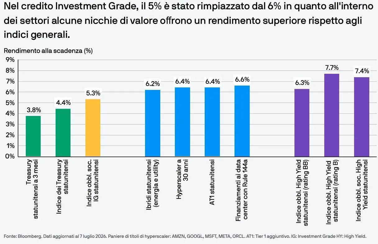 💳 Credito Investment Grade: spread stabili, opportunità selettive 📊