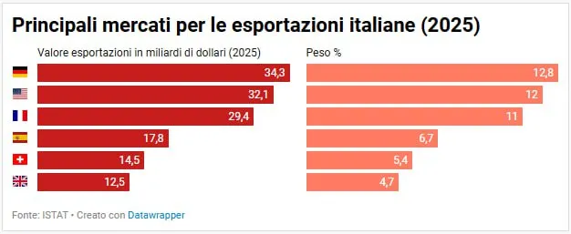 📉 Export italiano in calo verso gli USA 🇺🇸