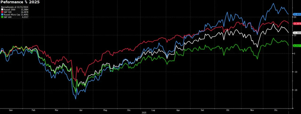 📈 Small cap in rally, ma non tutte allo stesso passo