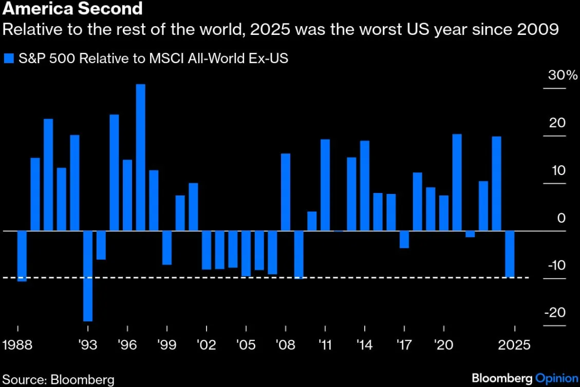 📉 Wall Street perde leadership nel 2025