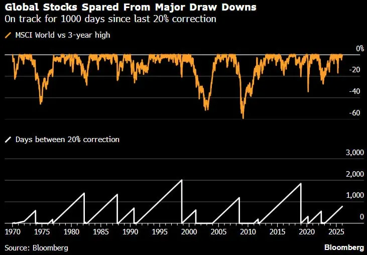 📉 Borse globali senza vere correzioni da anni