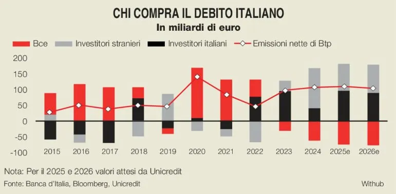 💶 Chi comprerà i Btp nel 2026