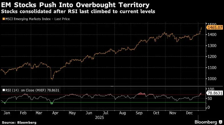 📊 Emergenti sui massimi, ma il rally rallenta
