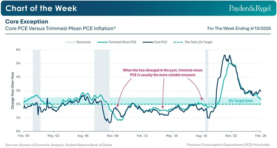 📊 Inflazione core: segnali divergenti negli USA 📉