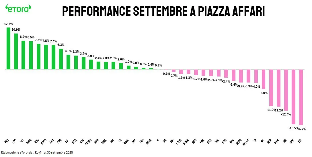 📊 FTSE MIB: settembre in rialzo, contro le statistiche 📈