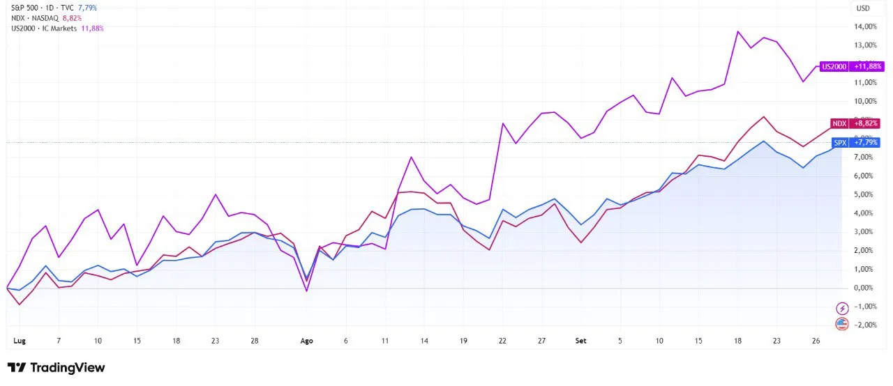 📈 USA: rally storico degli indici 🇺🇸
