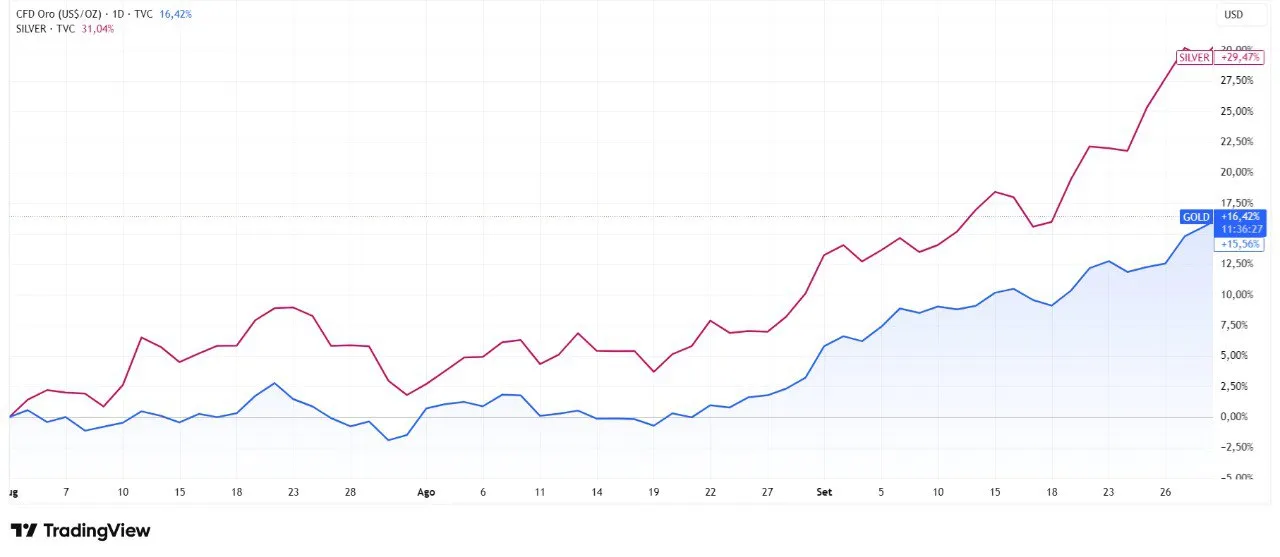 ✨ Oro e argento riscrivono la storia 📊