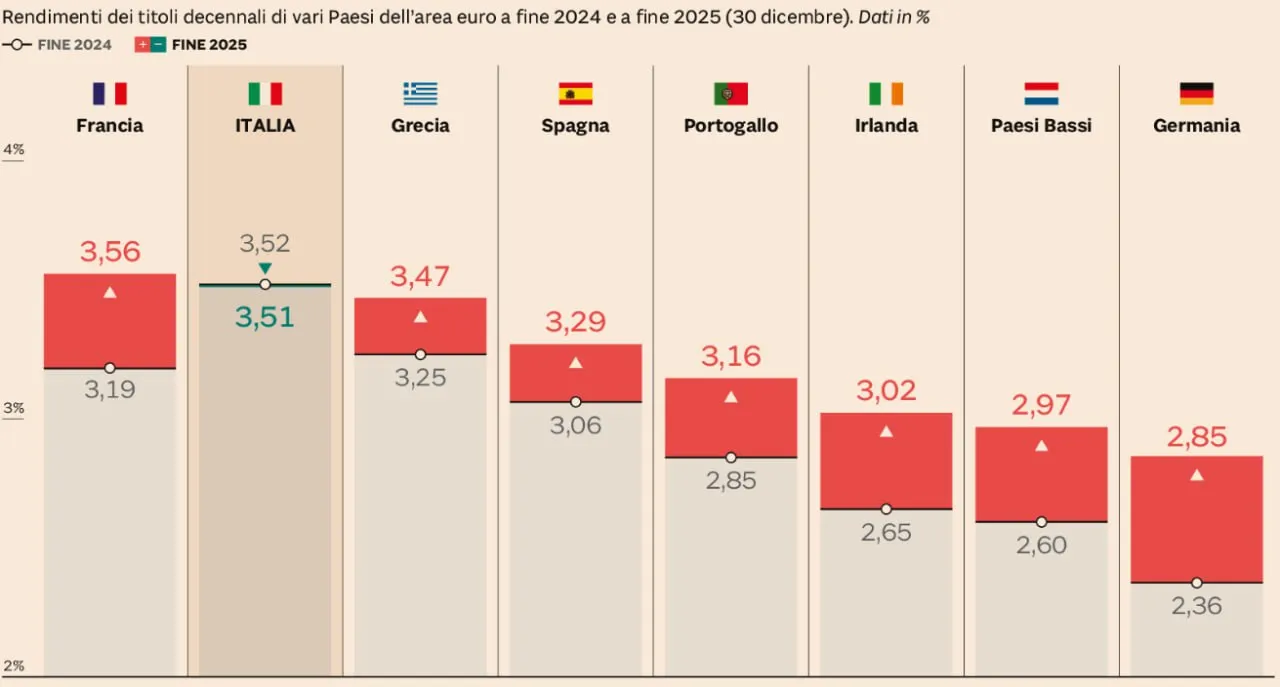 🇮🇹 Titoli di Stato: il mercato punta sui Btp