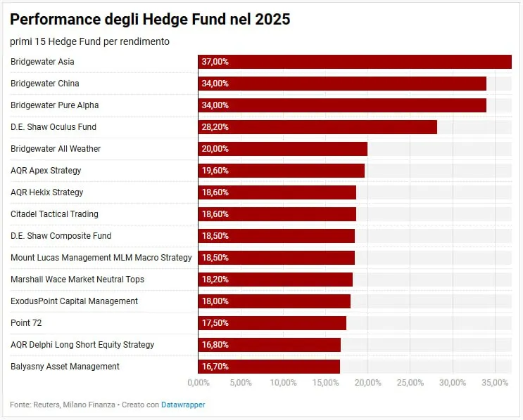 🏦 Hedge fund, il 2025 è l’anno dei record 📊