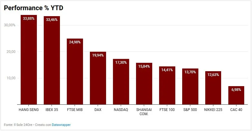 📈 Borse mondiali, 9 mesi da record 🌍