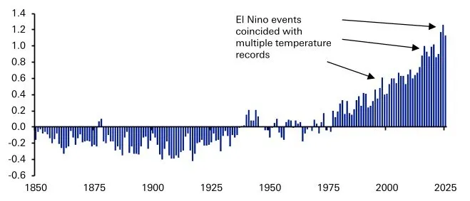 🌦️ El Niño torna sotto i riflettori: rischio inflazione da shock dell’offerta 📊
