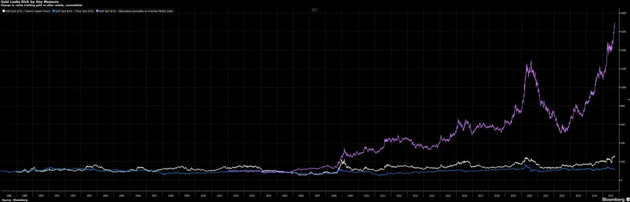 📈 Oro “caro” su ogni metrica 🥇