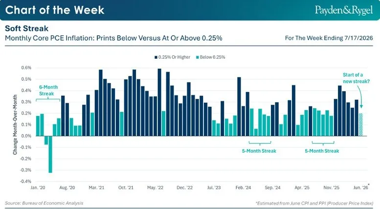 📊 Inflazione USA: un dato positivo non basta alla Fed 🇺🇸