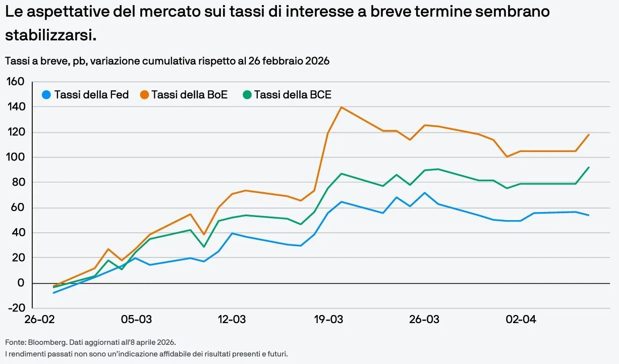 📊 BCE: mercato riduce le attese di rialzo 📉