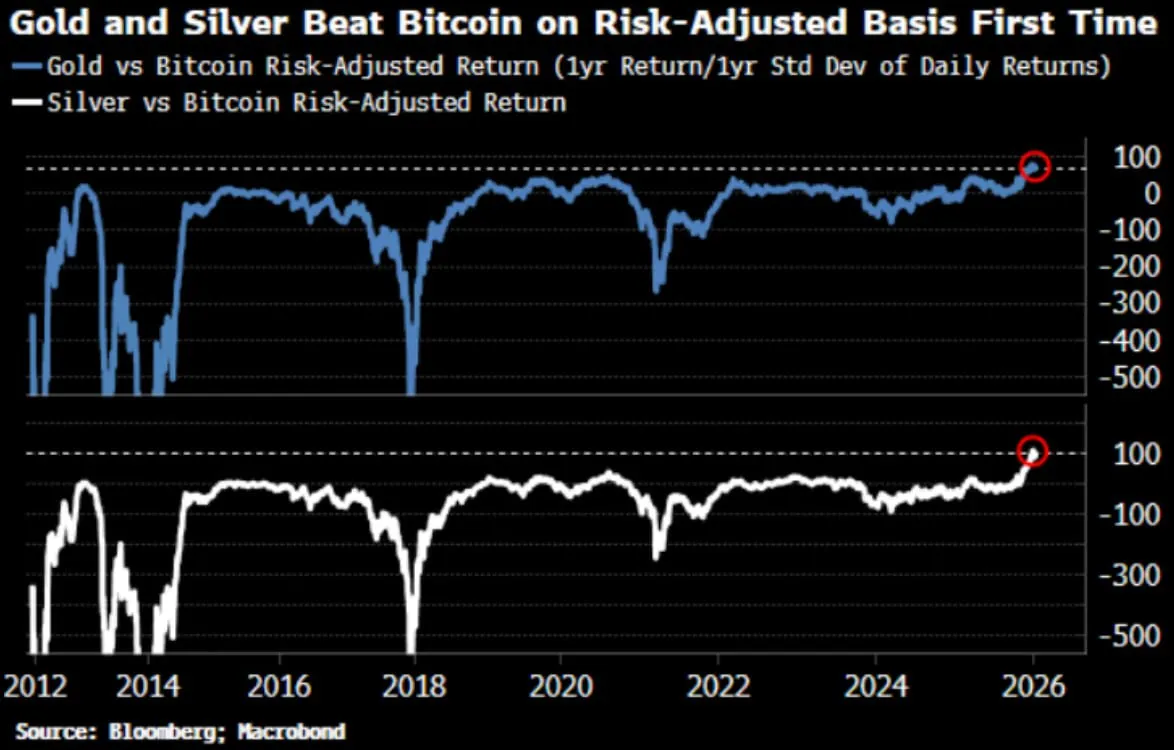 🥇 Oro batte Bitcoin su base risk-adjusted ₿