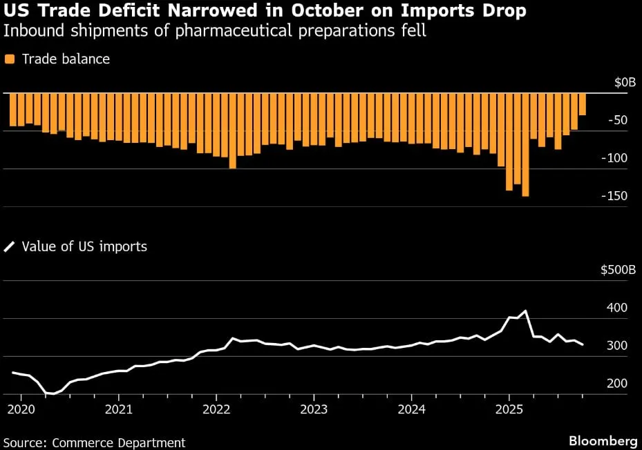 🇺🇸 Deficit commerciale USA ai minimi dal 2009 📉