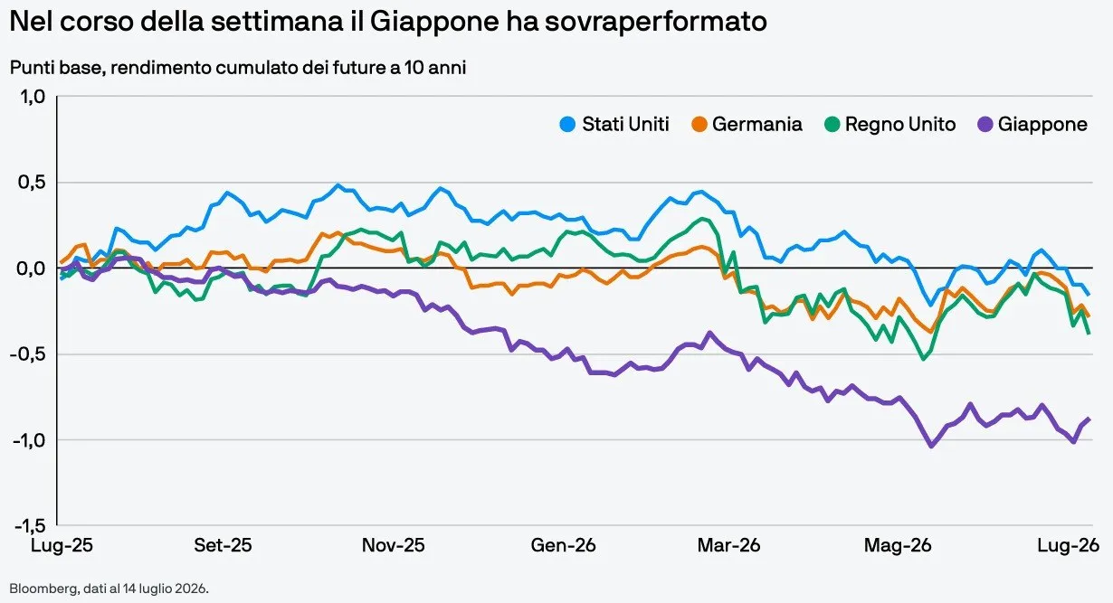 🇯🇵 Giappone: tregua sui bond, ma resta alta l'attenzione 📊