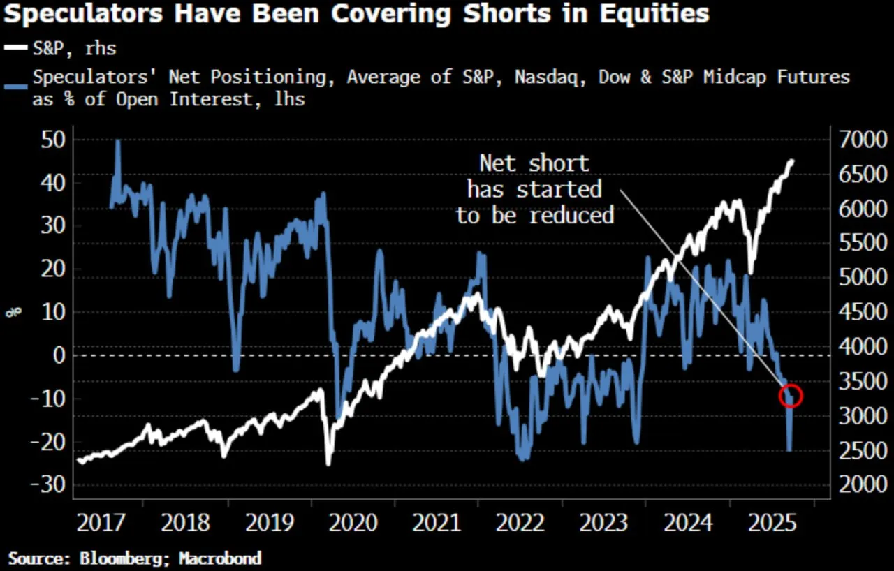 📊 2025: hedge fund sotto l’S&P, speculatori coprono gli short 📈