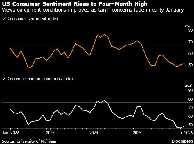 📊 Fiducia dei consumatori USA in lieve risalita 🇺🇸
