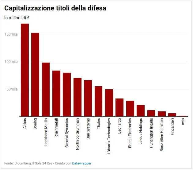 🛡 Trump accelera sulla difesa 🚀