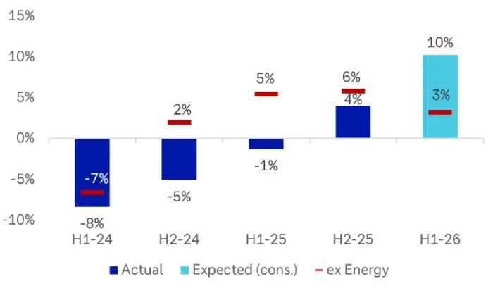 🇬🇧 FTSE 100: utili in crescita, energia protagonista 📈