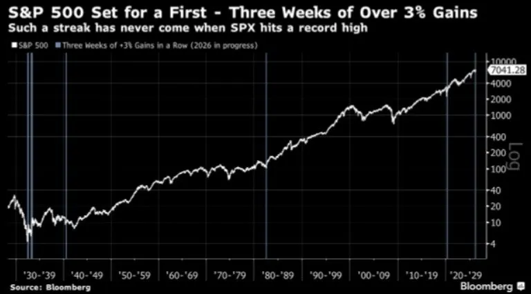📊 S&P 500: rally record spinto dalla tecnologia 📈