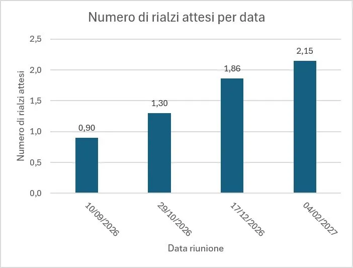 🏦 BCE: tassi fermi, ma resta alta l'attenzione sull'inflazione 📊