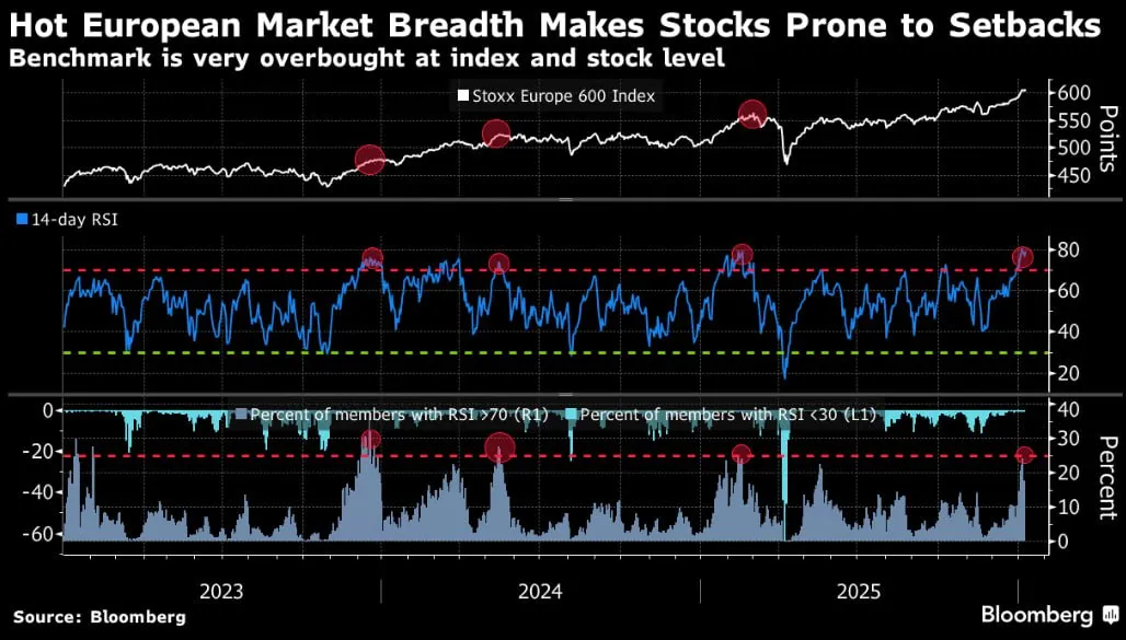 📈 Europa resta “risk-on” in attesa dei dati USA 🇪🇺🇺🇸