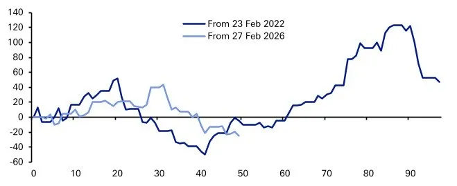 📊 Mercati resilienti: confronto con il 2022 📉