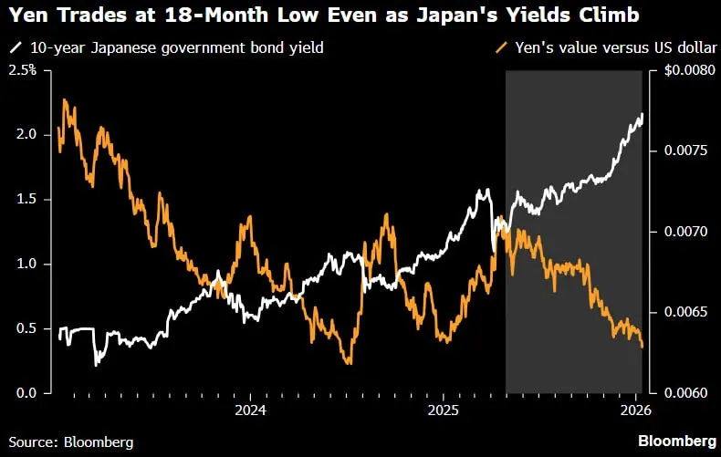 ⚠️ Giappone: rendimenti su, yen debole 📉