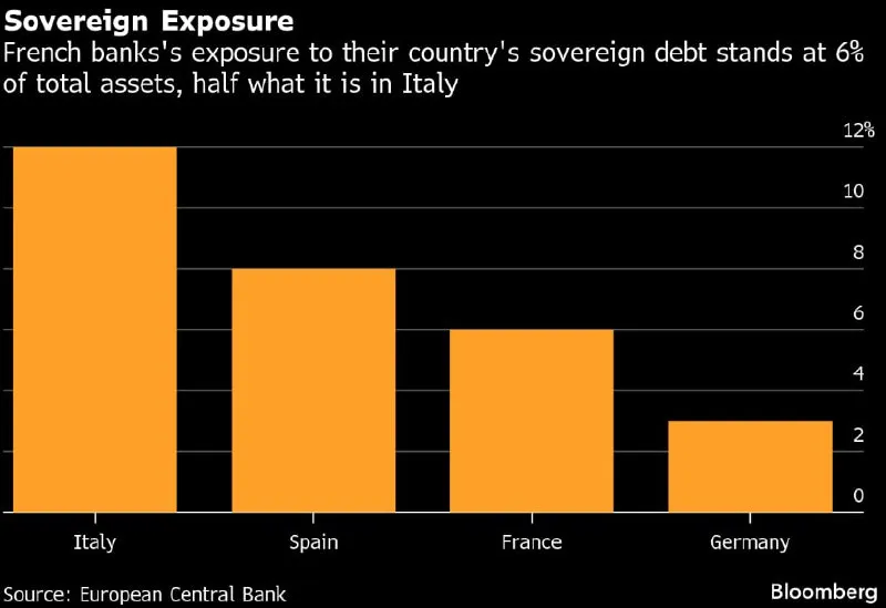 🇫🇷 Crisi politica in Francia: banche sotto pressione ma rischio limitato 🏦