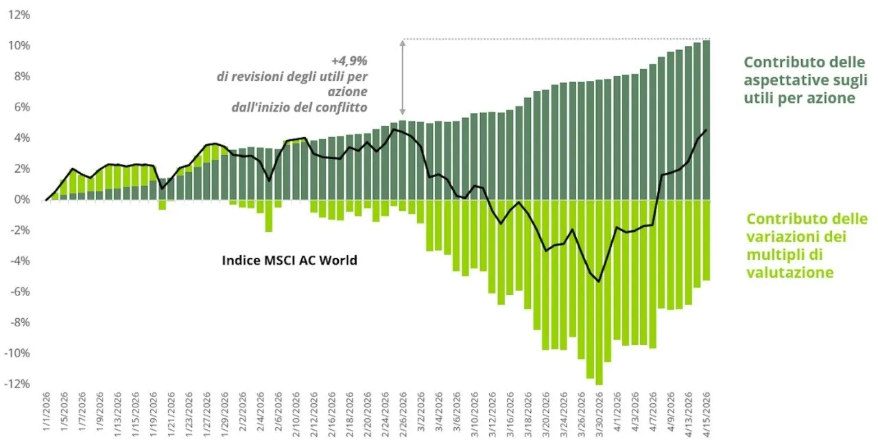 📊 Il prezzo della resilienza dei mercati 📉