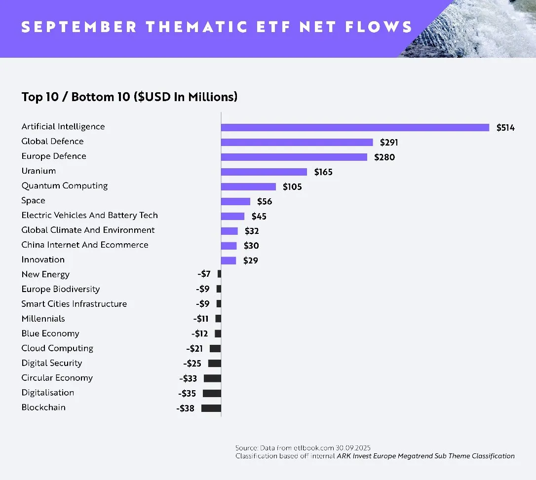 📊 ETF tematici: AI e difesa dominano ancora i flussi di settembre 🚀