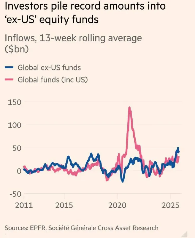 🇺🇸 Gli investitori globali riducono l’esposizione agli USA nonostante i record di Wall Street