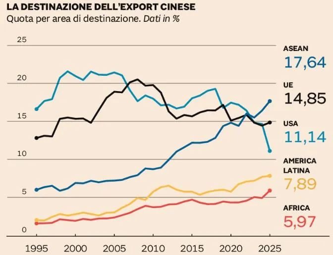 🇨🇳 Cina, surplus record nel 2025: forza che può diventare un boomerang 🌏