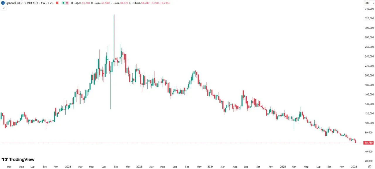💪 Spread Btp-Bund sotto 60 punti: l’Italia batte l’Eurozona 📉