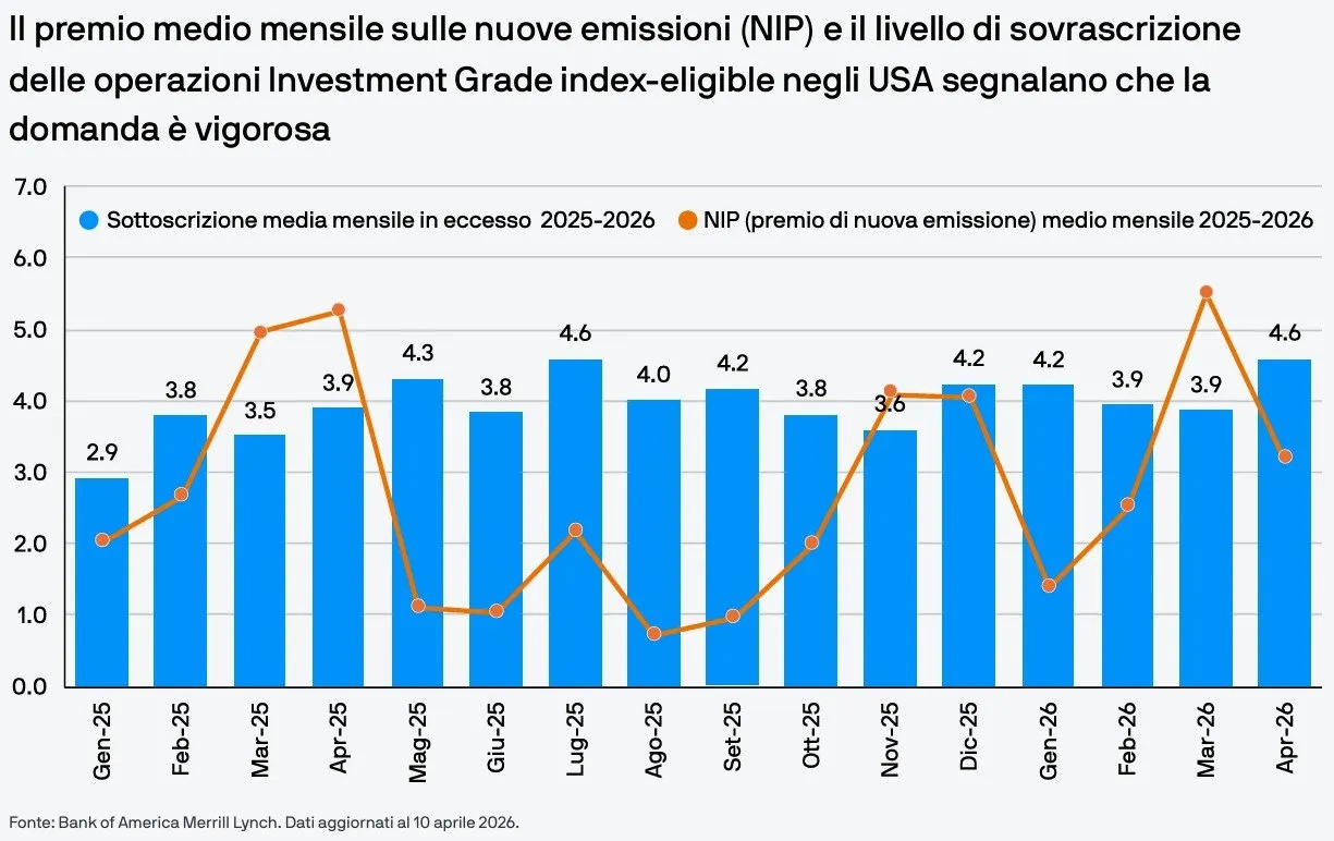 📊 Investment Grade: spread stabili, rendimenti elevati 📉