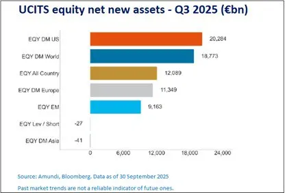 📊 ETF: gli USA dominano la raccolta globale nel terzo trimestre 2025 🇺🇸