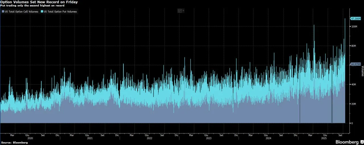 ⚡️ Esplosione di volumi sulle opzioni USA: record storico di contratti 💥