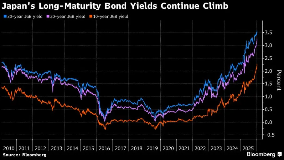 ⚠️ Giappone sotto pressione: JGB in calo, yen volatile 📉