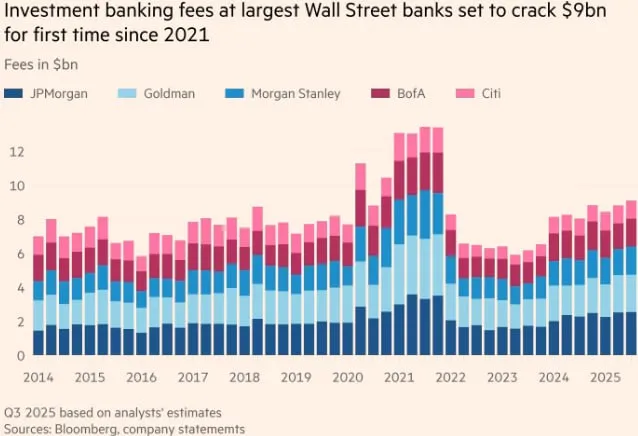 💰 Wall Street: le big bank tornano a correre con l’investment banking