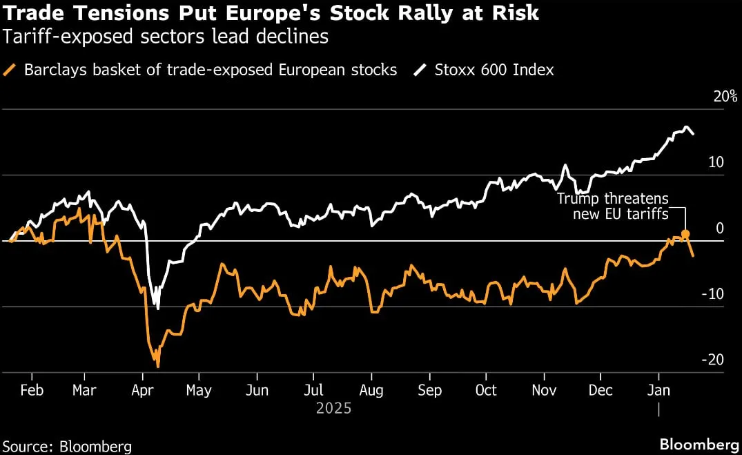 📉 Borse giù, oro ai massimi per le tensioni Usa-Europa 🏆