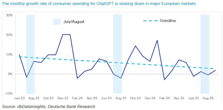 🤖 ChatGPT: la crescita in Europa rallenta dopo il boom iniziale