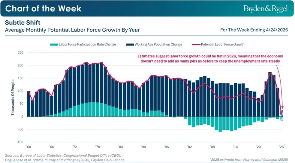 🏦 Fed: cambia la lettura del mercato del lavoro 📊