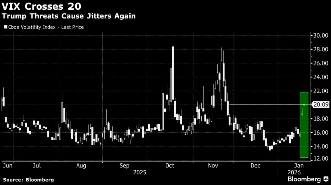 📈 VIX sopra quota 20: torna la volatilità sui mercati 📊