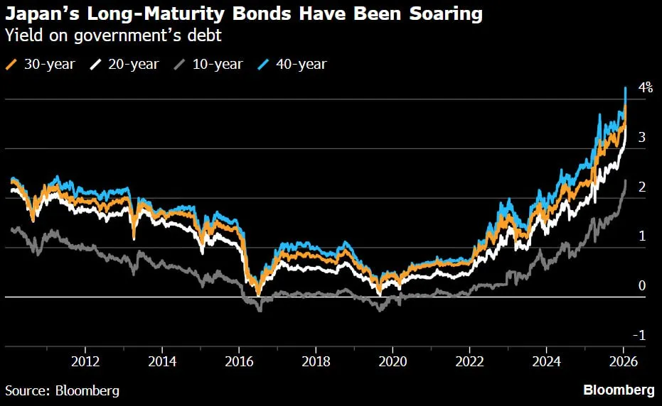 🇯🇵Caos sui bond giapponesi: rendimenti in fuga 📈