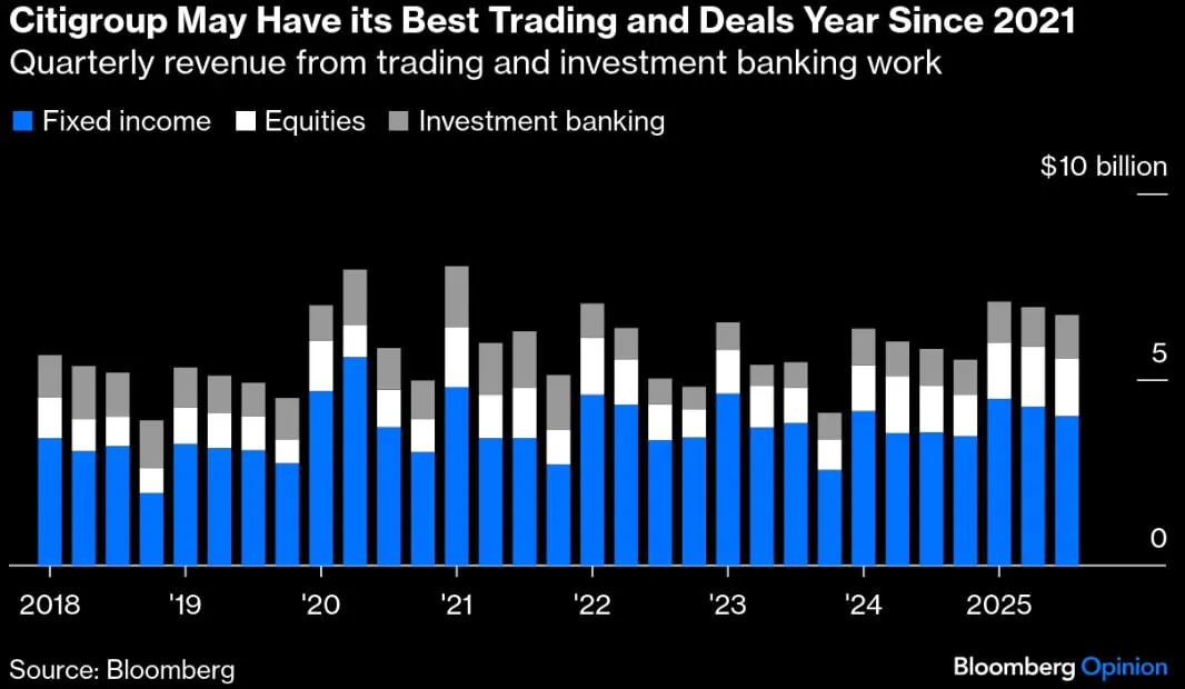 🏦 Citigroup batte le attese con utili in rialzo del 16% nel terzo trimestre 💰